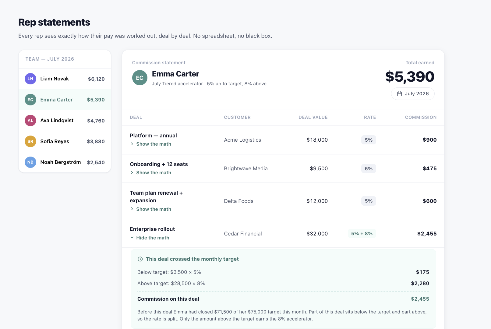 A rep commission statement with each deal and the calculation shown